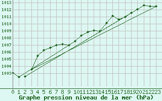 Courbe de la pression atmosphrique pour Chieming