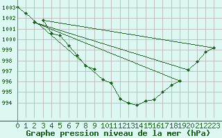 Courbe de la pression atmosphrique pour Aniane (34)