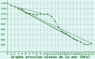 Courbe de la pression atmosphrique pour Ploeren (56)