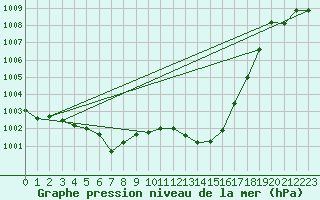 Courbe de la pression atmosphrique pour Leucate (11)