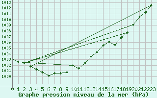 Courbe de la pression atmosphrique pour Lagarrigue (81)