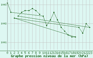 Courbe de la pression atmosphrique pour Ueckermuende