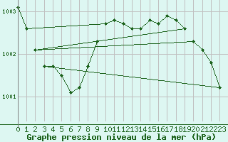 Courbe de la pression atmosphrique pour Bremerhaven