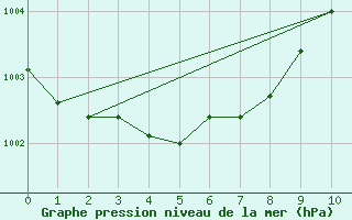 Courbe de la pression atmosphrique pour Croisette (62)