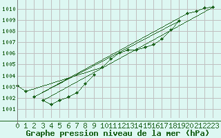 Courbe de la pression atmosphrique pour Lobbes (Be)