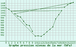 Courbe de la pression atmosphrique pour Mhleberg