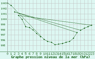 Courbe de la pression atmosphrique pour Breuillet (17)