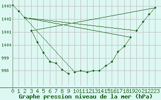 Courbe de la pression atmosphrique pour Nesbyen-Todokk