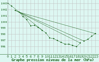 Courbe de la pression atmosphrique pour Holbaek