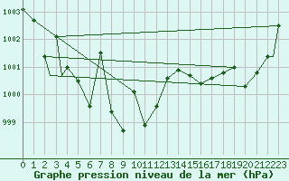 Courbe de la pression atmosphrique pour Missoula, Missoula International Airport