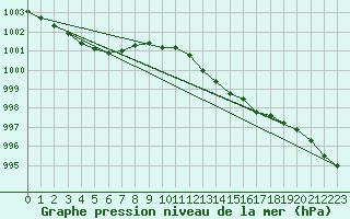 Courbe de la pression atmosphrique pour Mullingar