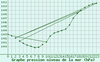 Courbe de la pression atmosphrique pour Lige Bierset (Be)