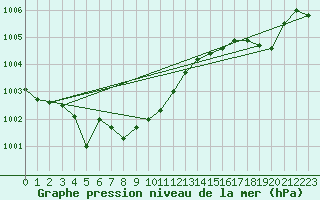 Courbe de la pression atmosphrique pour Hohrod (68)