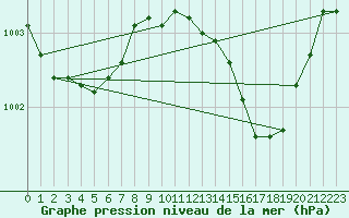 Courbe de la pression atmosphrique pour Isle-sur-la-Sorgue (84)