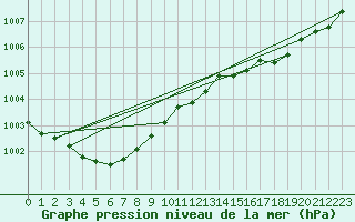 Courbe de la pression atmosphrique pour Corsept (44)