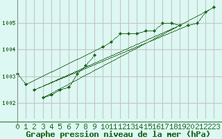 Courbe de la pression atmosphrique pour Mantsala Hirvihaara