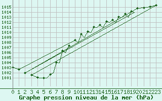 Courbe de la pression atmosphrique pour Mo I Rana / Rossvoll