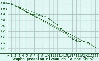 Courbe de la pression atmosphrique pour South Uist Range