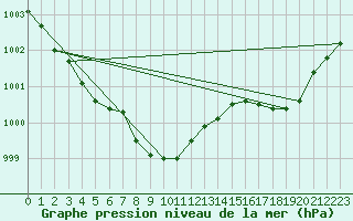 Courbe de la pression atmosphrique pour Berlevag