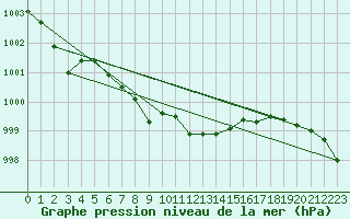 Courbe de la pression atmosphrique pour Johvi