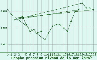 Courbe de la pression atmosphrique pour Weissenburg