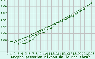 Courbe de la pression atmosphrique pour Malin Head