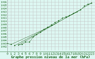 Courbe de la pression atmosphrique pour Brion (38)