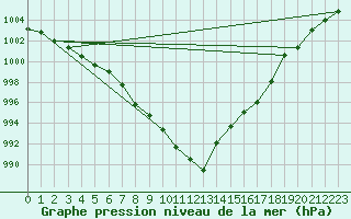 Courbe de la pression atmosphrique pour Beznau