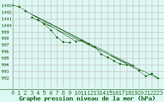 Courbe de la pression atmosphrique pour Sain-Bel (69)