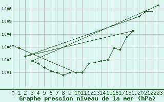 Courbe de la pression atmosphrique pour Gaddede A