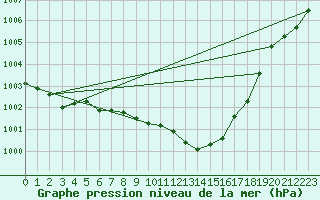 Courbe de la pression atmosphrique pour Vaduz
