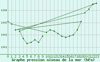 Courbe de la pression atmosphrique pour Brest (29)