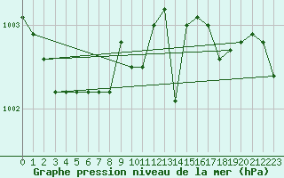 Courbe de la pression atmosphrique pour Wien / Hohe Warte