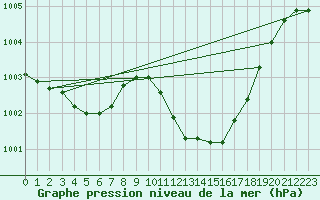 Courbe de la pression atmosphrique pour Grosseto
