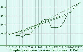 Courbe de la pression atmosphrique pour Leibnitz