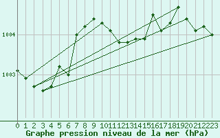 Courbe de la pression atmosphrique pour Biclesu