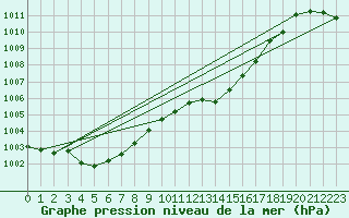 Courbe de la pression atmosphrique pour Middle Wallop