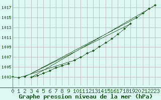 Courbe de la pression atmosphrique pour Leeming