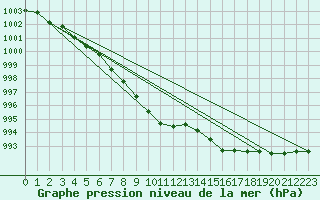 Courbe de la pression atmosphrique pour Boden