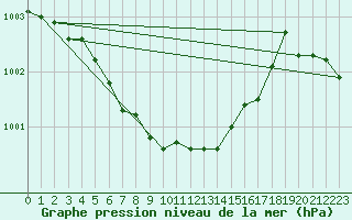 Courbe de la pression atmosphrique pour Anvers (Be)
