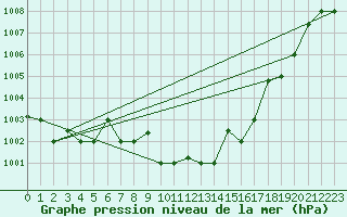 Courbe de la pression atmosphrique pour Bandirma