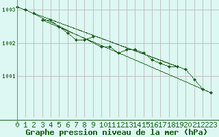 Courbe de la pression atmosphrique pour Strommingsbadan