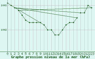 Courbe de la pression atmosphrique pour Sachs Harbour, N. W. T.