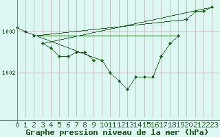 Courbe de la pression atmosphrique pour Meraker-Egge