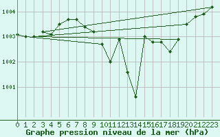 Courbe de la pression atmosphrique pour Curtea De Arges