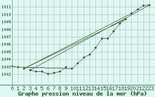 Courbe de la pression atmosphrique pour Nordnesfjellet