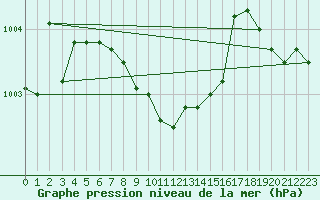 Courbe de la pression atmosphrique pour Braunlage