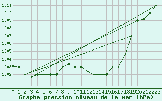 Courbe de la pression atmosphrique pour Sfax El-Maou