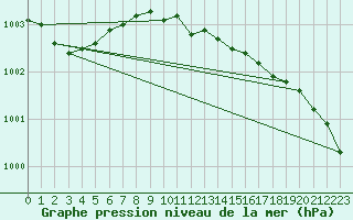 Courbe de la pression atmosphrique pour Rantasalmi Rukkasluoto