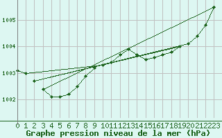 Courbe de la pression atmosphrique pour Cap de la Hague (50)